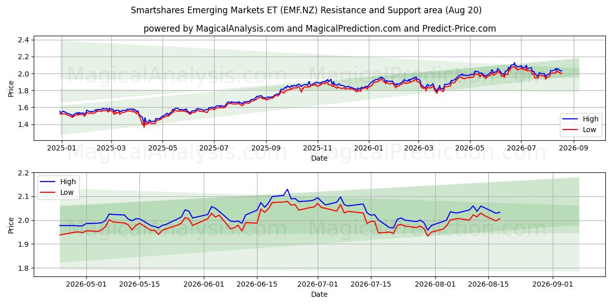  Smartshares Emerging Markets ET (EMF.NZ) Support and Resistance area (19 Aug) 