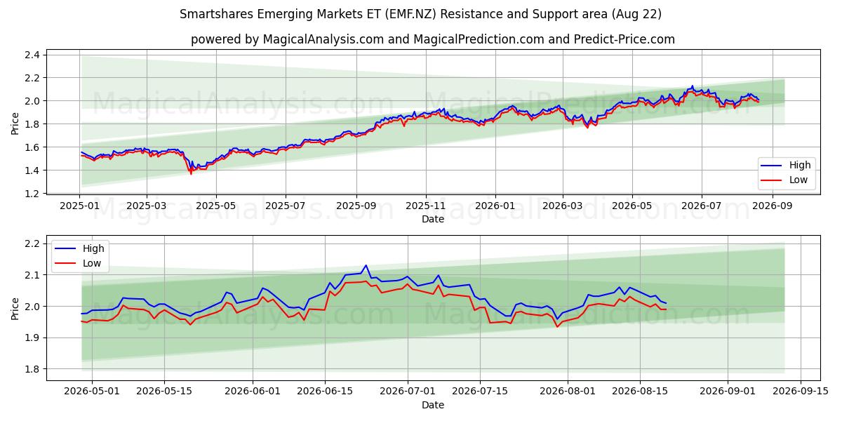  Smartshares Emerging Markets ET (EMF.NZ) Support and Resistance area (21 Aug) 