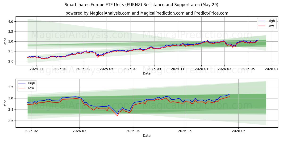  Smartshares Europe ETF Units (EUF.NZ) Support and Resistance area (28 May) 