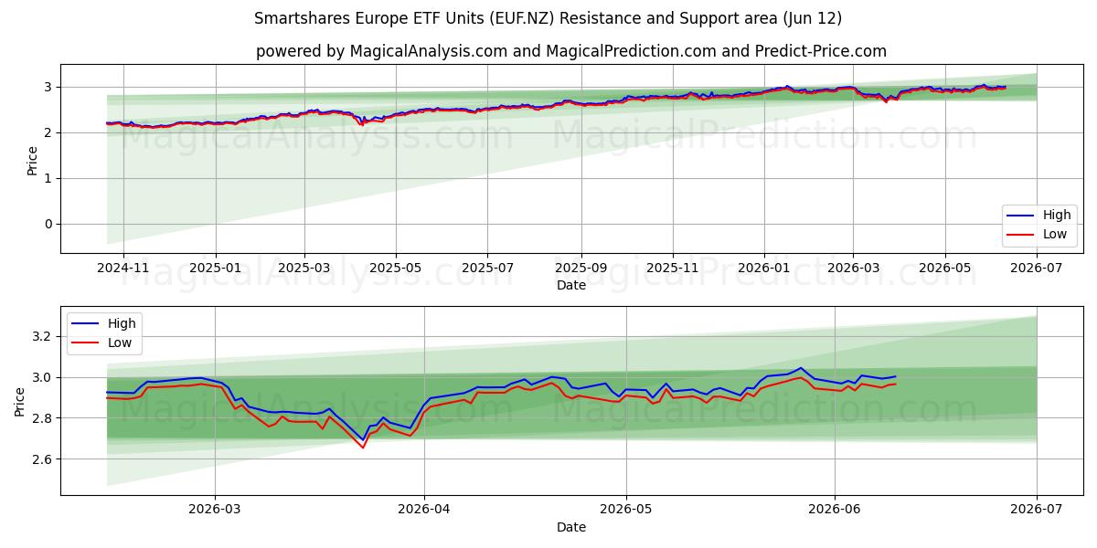  Smartshares Europe ETF Units (EUF.NZ) Support and Resistance area (11 Jun) 