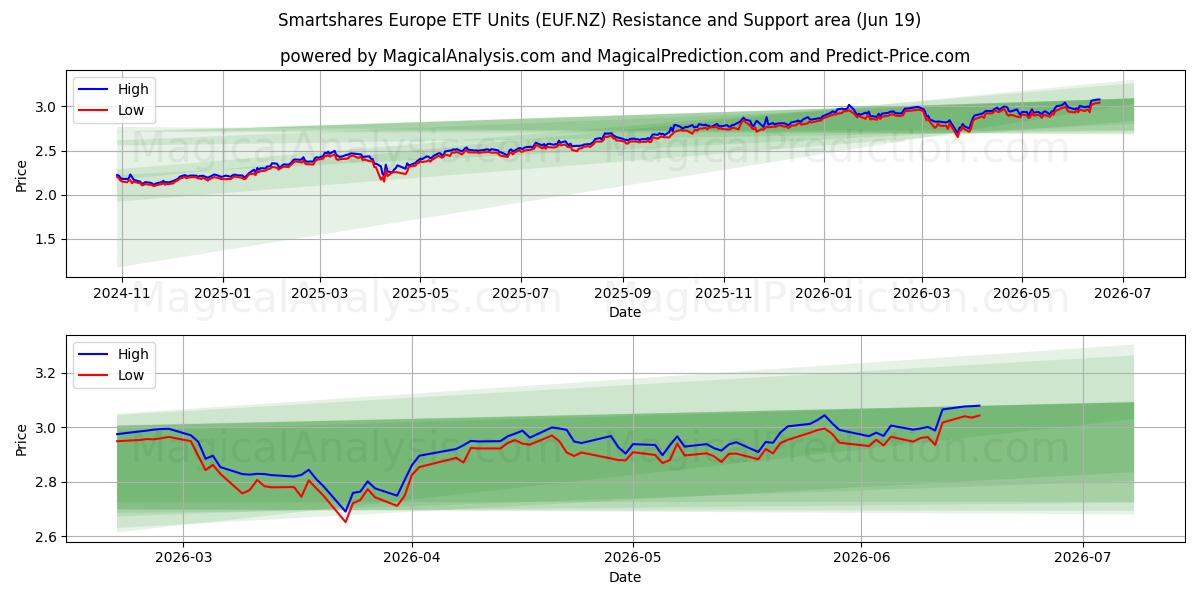  Smartshares Europe ETF Units (EUF.NZ) Support and Resistance area (18 Jun) 