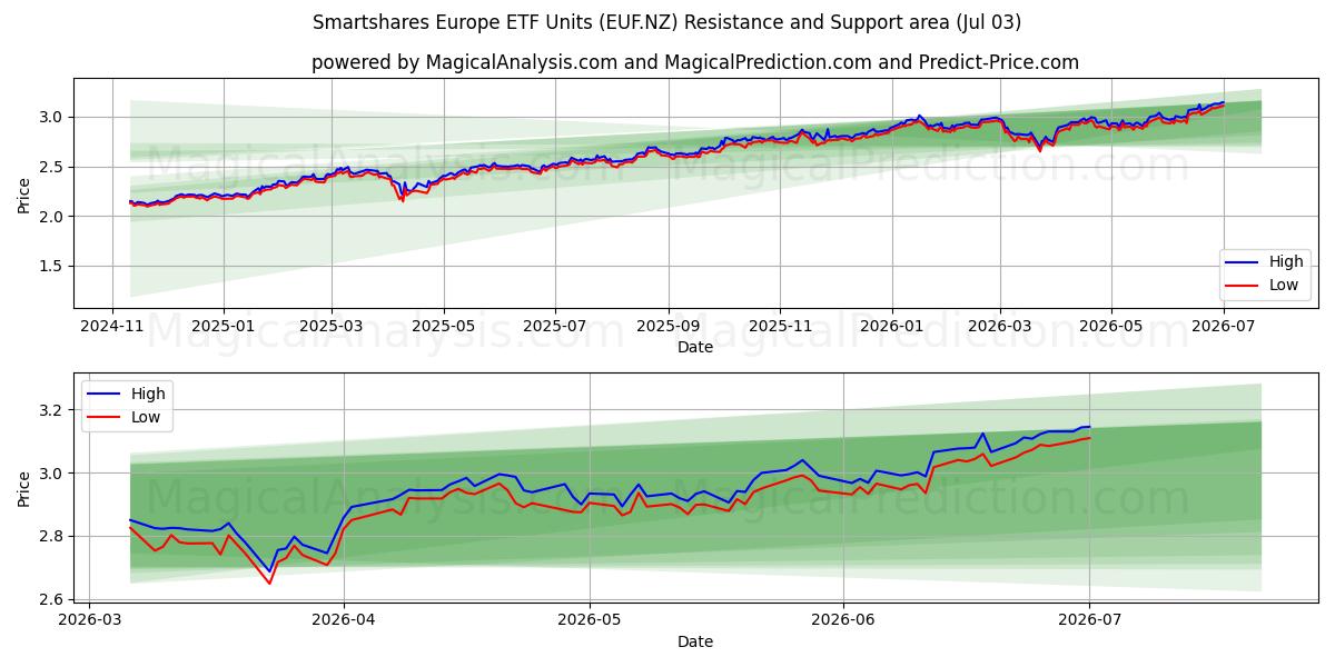  Smartshares Europe ETF Units (EUF.NZ) Support and Resistance area (02 Jul) 