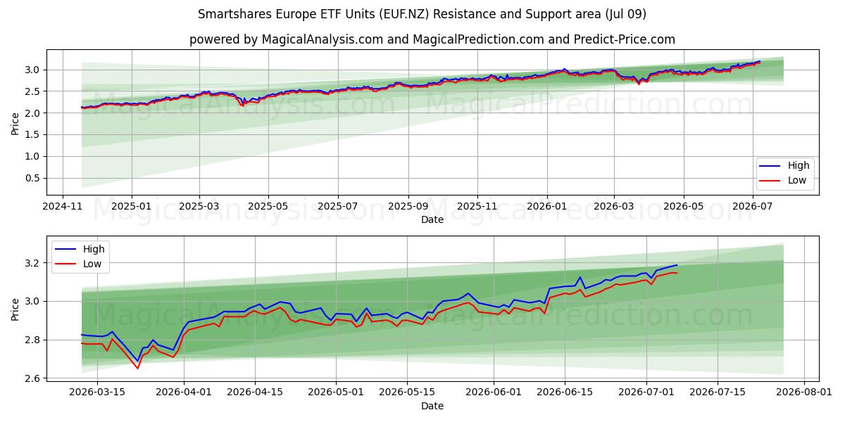  Smartshares Europe ETF Units (EUF.NZ) Support and Resistance area (08 Jul) 