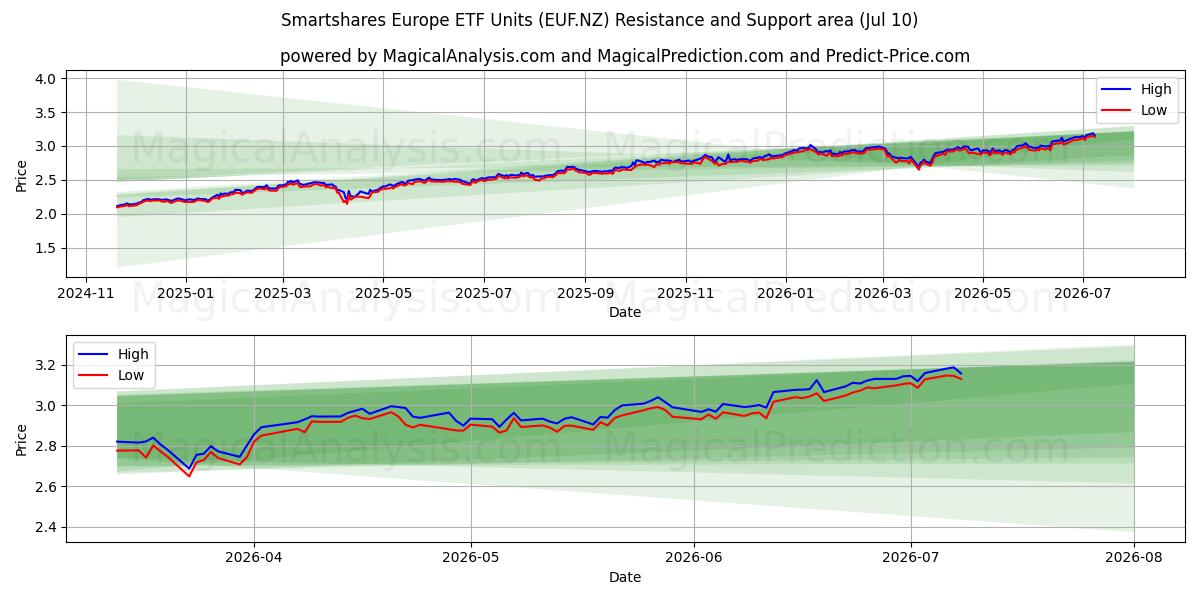  Smartshares Europe ETF Units (EUF.NZ) Support and Resistance area (09 Jul) 