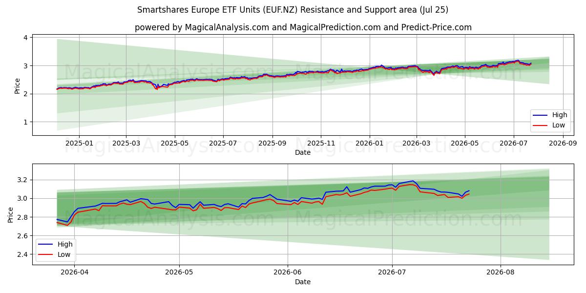  Smartshares Europe ETF Units (EUF.NZ) Support and Resistance area (24 Jul) 