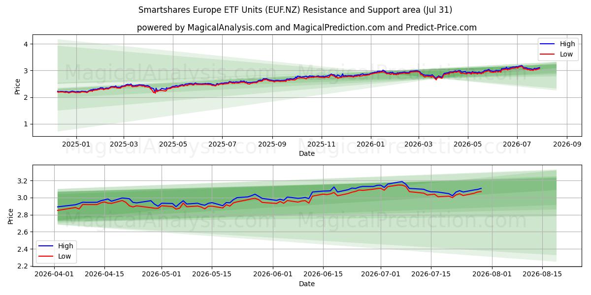  Smartshares Europe ETF Units (EUF.NZ) Support and Resistance area (30 Jul) 