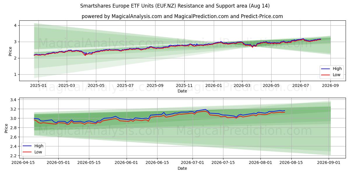  Smartshares Europe ETF Units (EUF.NZ) Support and Resistance area (13 Aug) 