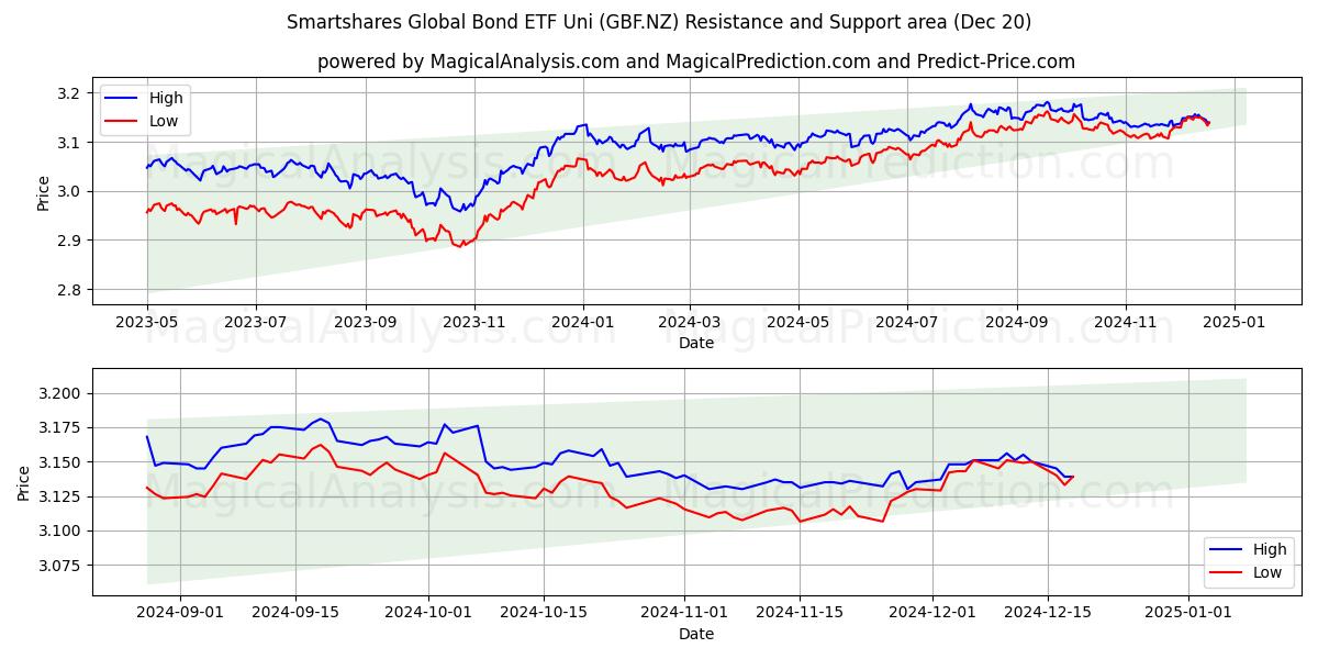  Smartshares Global Bond ETF Uni (GBF.NZ) Support and Resistance area (20 Dec) 