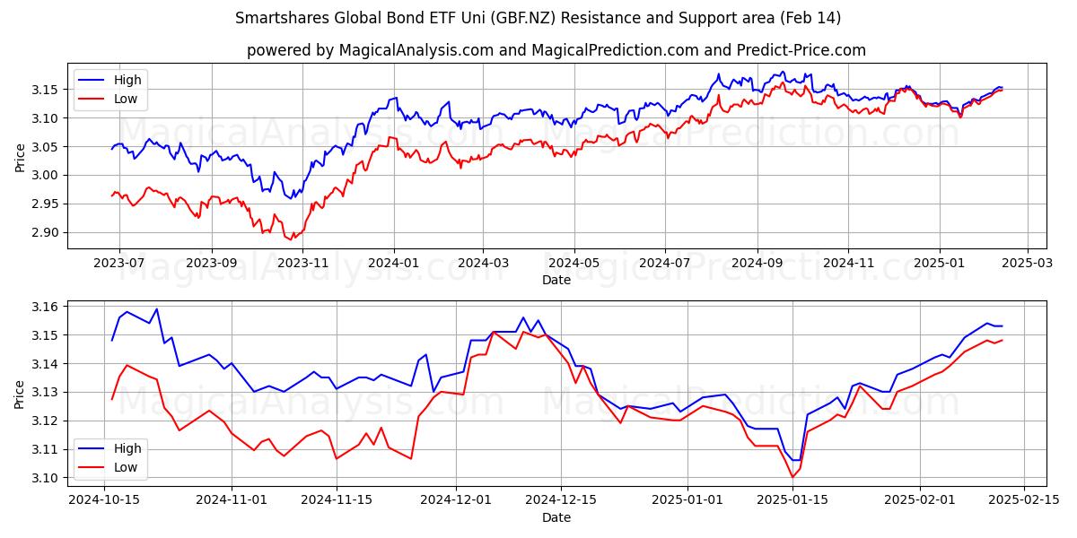  Smartshares Global Bond ETF Uni (GBF.NZ) Support and Resistance area (04 Feb) 