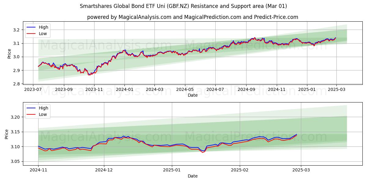  Smartshares Global Bond ETF Uni (GBF.NZ) Support and Resistance area (01 Mar) 