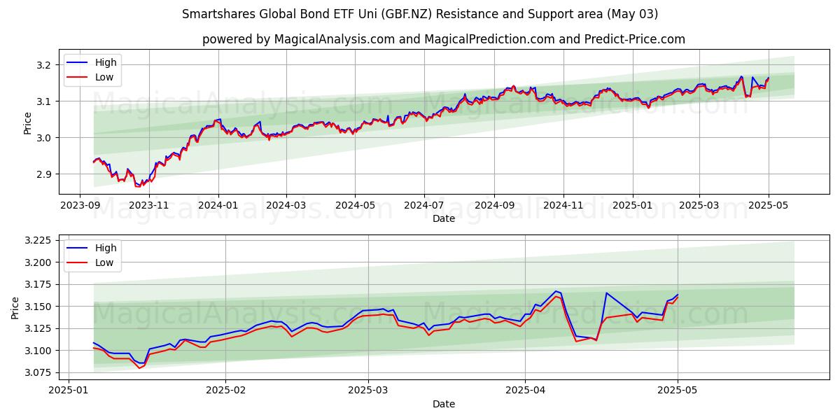 Smartshares Global Bond ETF Uni (GBF.NZ) Support and Resistance area (03 May) Smartshares Global Bond ETF Uni (GBF.NZ) Support and Resistance area (03 May)
