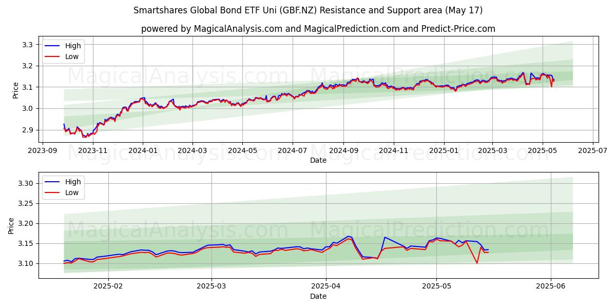  Smartshares Global Bond ETF Uni (GBF.NZ) Support and Resistance area (17 May) 