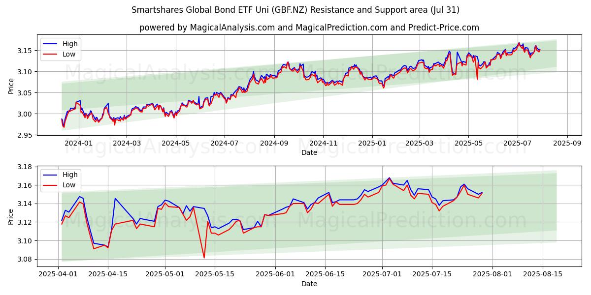  Smartshares Global Bond ETF Uni (GBF.NZ) Support and Resistance area (30 Jul) 