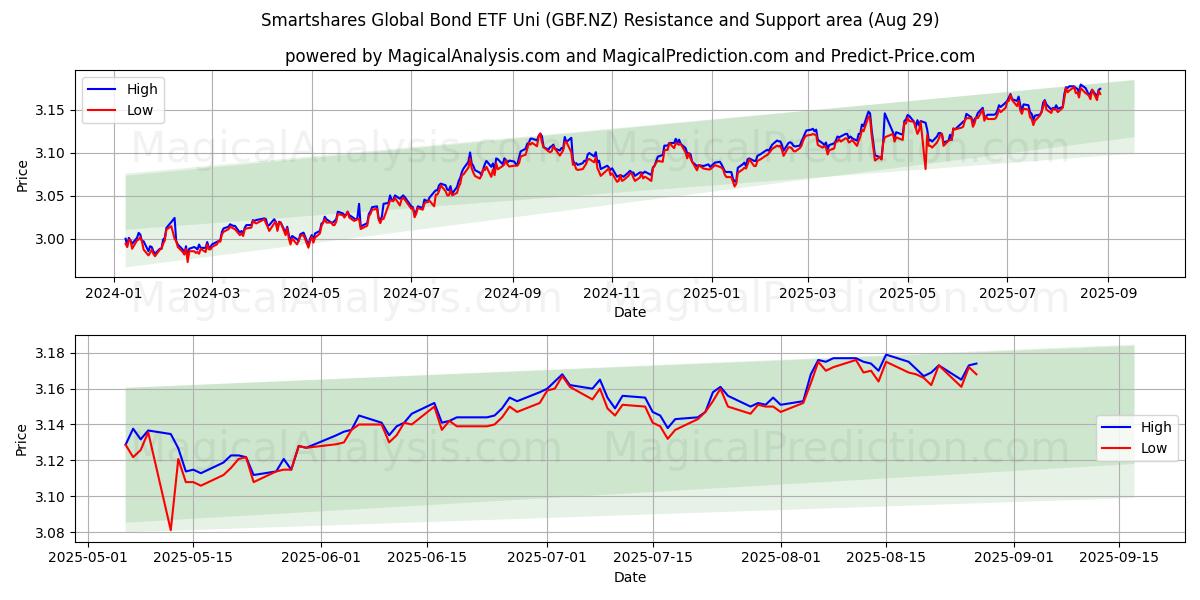  Smartshares Global Bond ETF Uni (GBF.NZ) Support and Resistance area (27 Aug) 