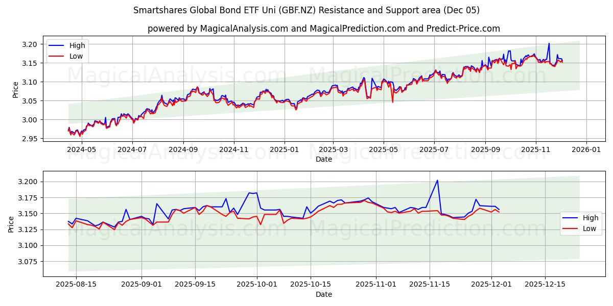  Smartshares Global Bond ETF Uni (GBF.NZ) Support and Resistance area (04 Dec) 