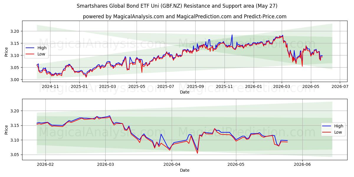  Smartshares Global Bond ETF Uni (GBF.NZ) Support and Resistance area (26 May) 