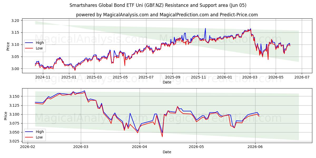  Smartshares Global Bond ETF Uni (GBF.NZ) Support and Resistance area (04 Jun) 