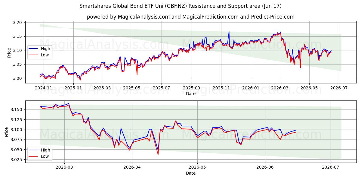  Smartshares Global Bond ETF Uni (GBF.NZ) Support and Resistance area (16 Jun) 