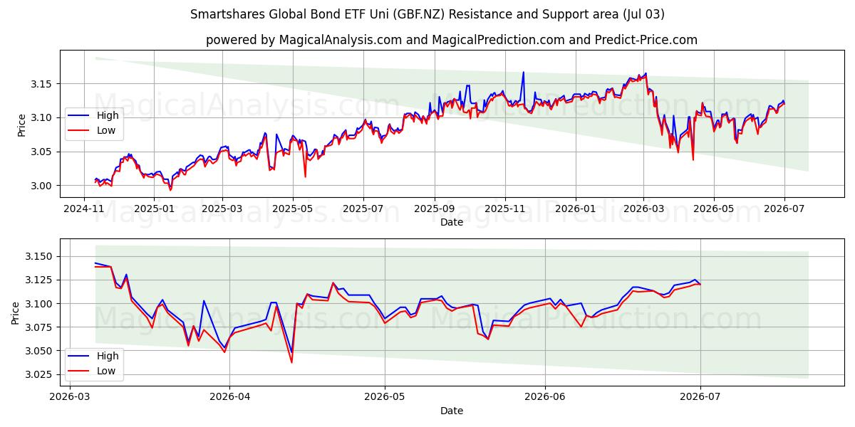  Smartshares Global Bond ETF Uni (GBF.NZ) Support and Resistance area (02 Jul) 