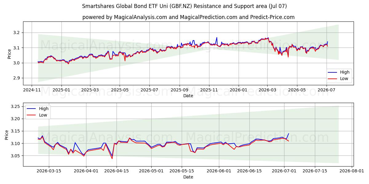  Smartshares Global Bond ETF Uni (GBF.NZ) Support and Resistance area (06 Jul) 