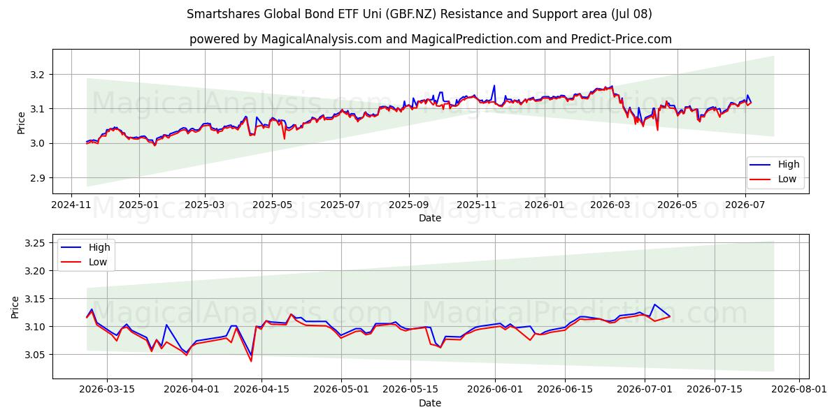  Smartshares Global Bond ETF Uni (GBF.NZ) Support and Resistance area (07 Jul) 