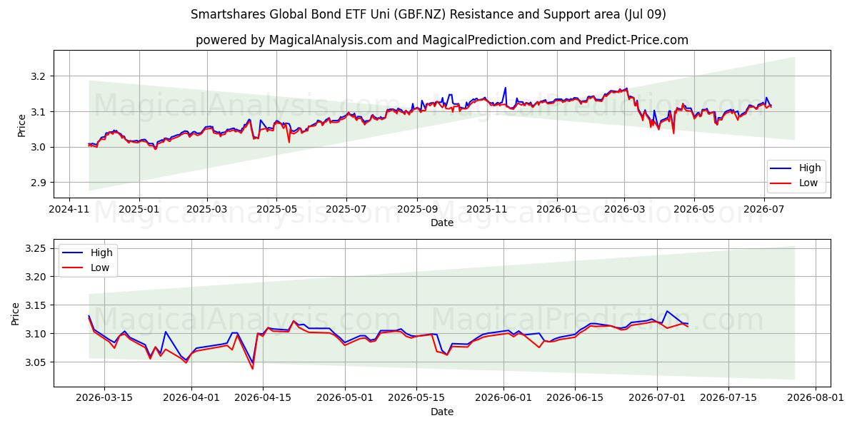  Smartshares Global Bond ETF Uni (GBF.NZ) Support and Resistance area (08 Jul) 