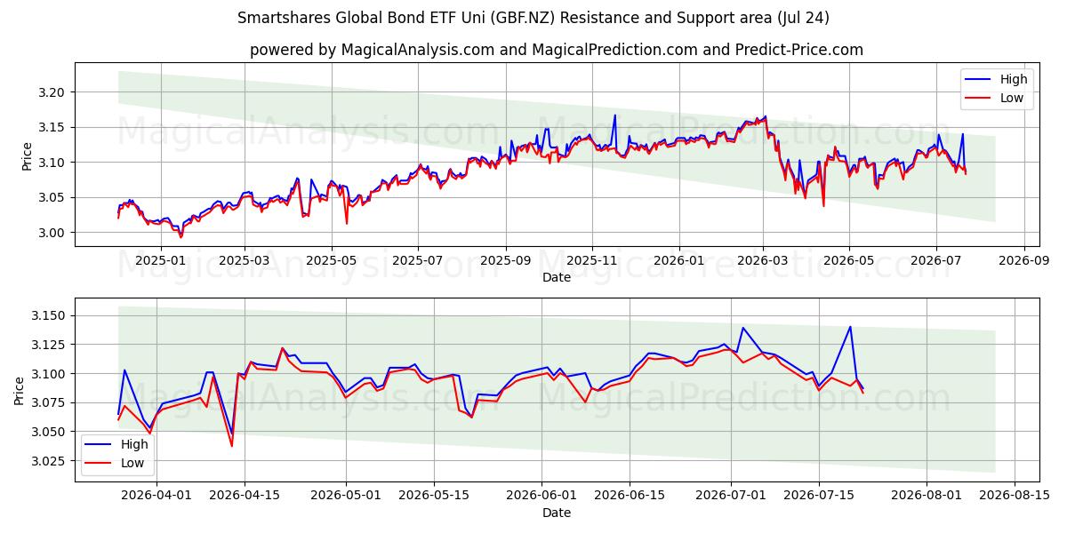  Smartshares Global Bond ETF Uni (GBF.NZ) Support and Resistance area (23 Jul) 