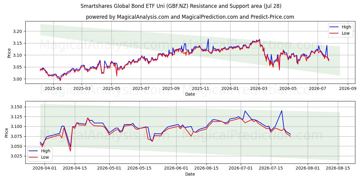  Smartshares Global Bond ETF Uni (GBF.NZ) Support and Resistance area (27 Jul) 