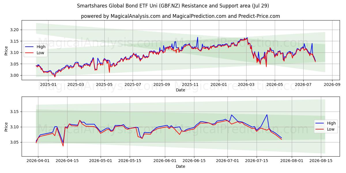  Smartshares Global Bond ETF Uni (GBF.NZ) Support and Resistance area (28 Jul) 