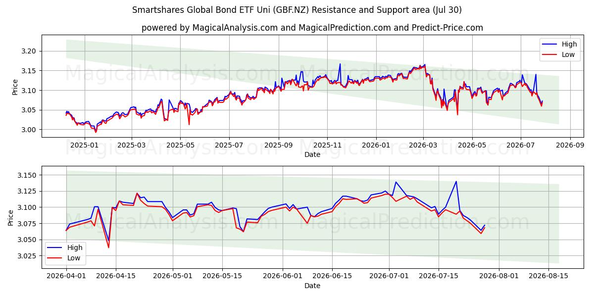  Smartshares Global Bond ETF Uni (GBF.NZ) Support and Resistance area (29 Jul) 