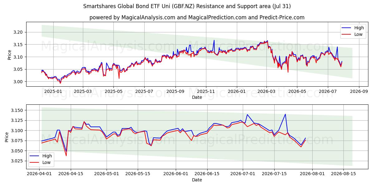  Smartshares Global Bond ETF Uni (GBF.NZ) Support and Resistance area (30 Jul) 