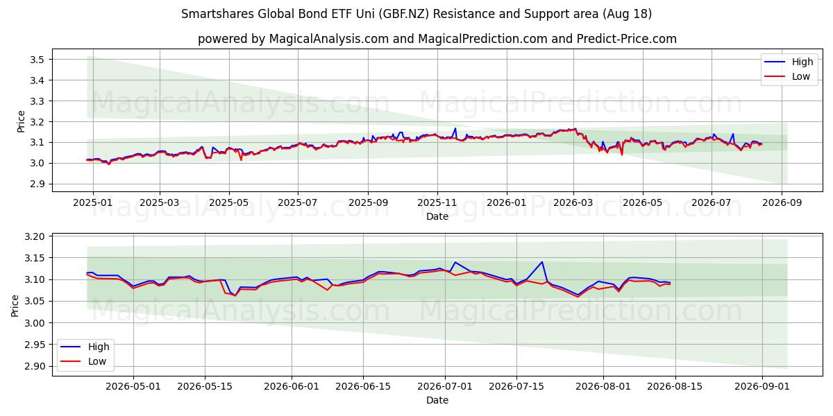  Smartshares Global Bond ETF Uni (GBF.NZ) Support and Resistance area (14 Aug) 