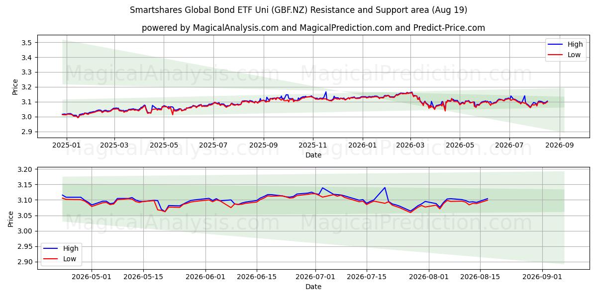  Smartshares Global Bond ETF Uni (GBF.NZ) Support and Resistance area (17 Aug) 