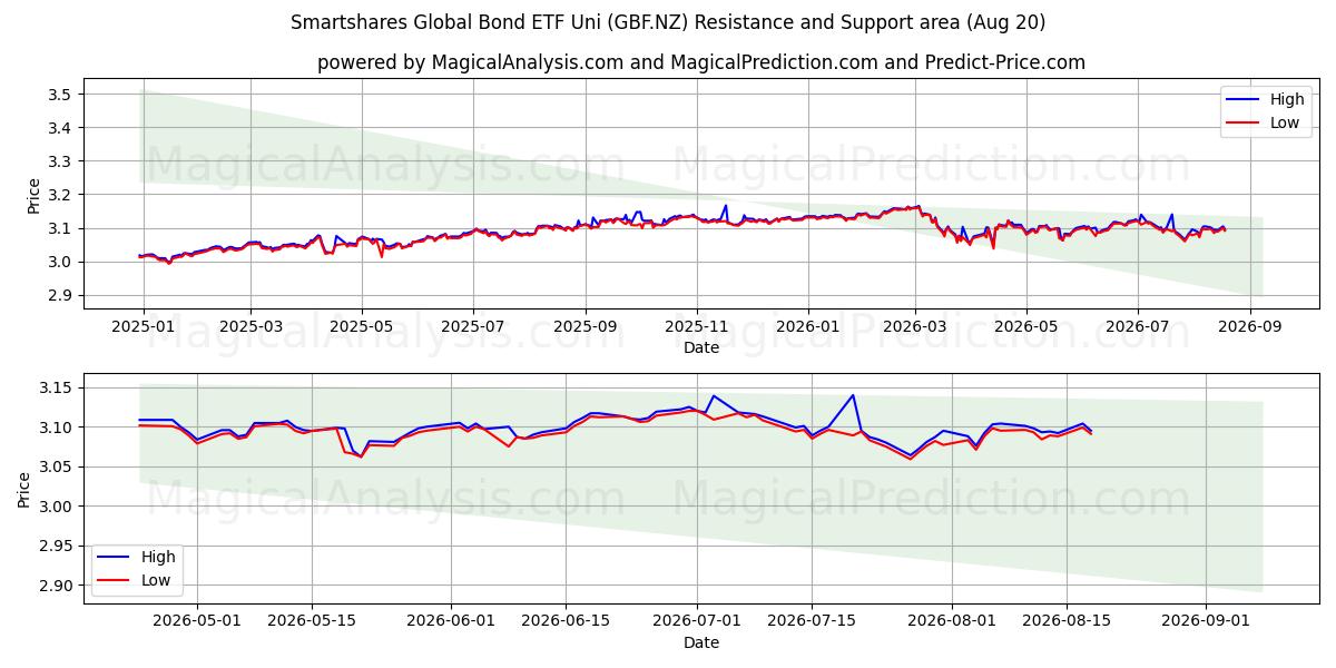  Smartshares Global Bond ETF Uni (GBF.NZ) Support and Resistance area (19 Aug) 