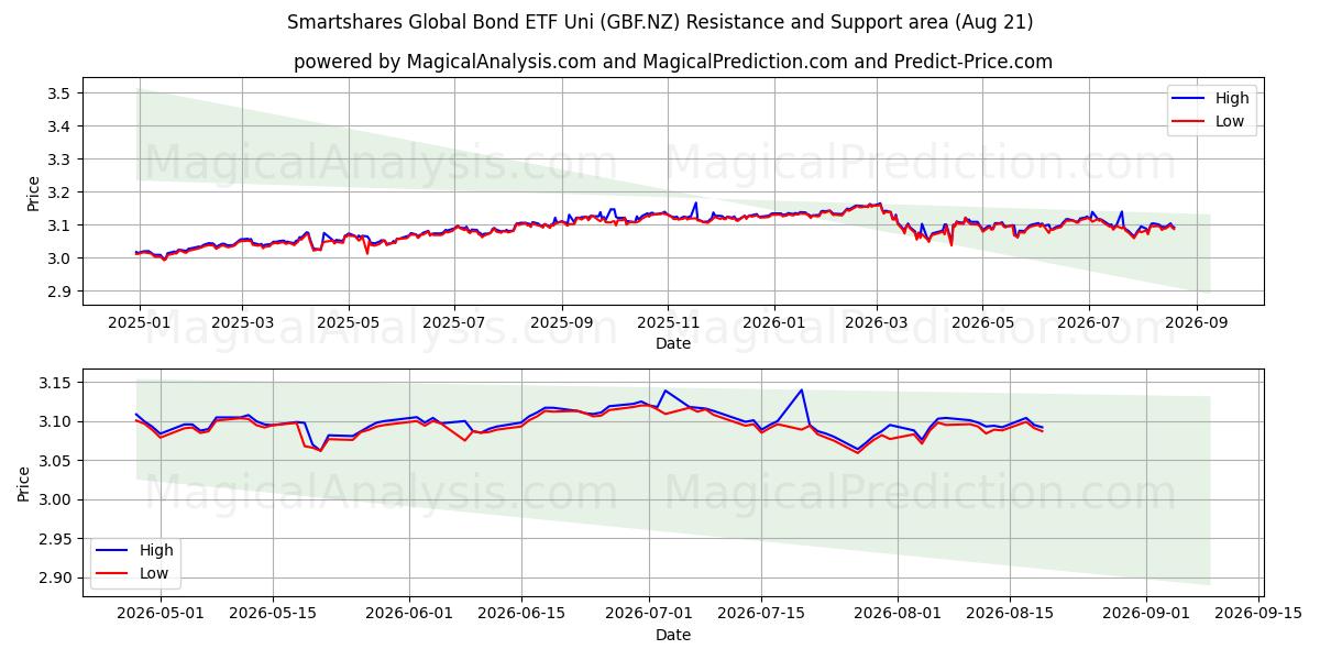  Smartshares Global Bond ETF Uni (GBF.NZ) Support and Resistance area (20 Aug) 