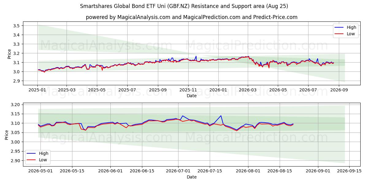  Smartshares Global Bond ETF Uni (GBF.NZ) Support and Resistance area (21 Aug) 