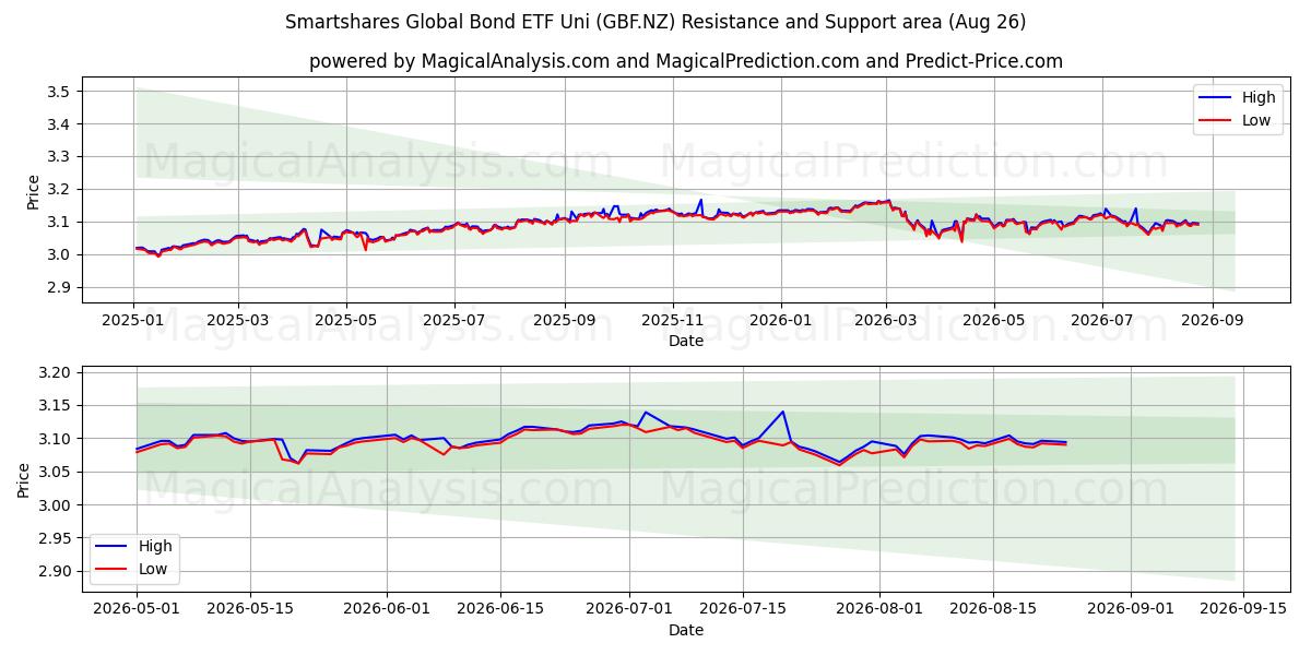  Smartshares Global Bond ETF Uni (GBF.NZ) Support and Resistance area (25 Aug) 