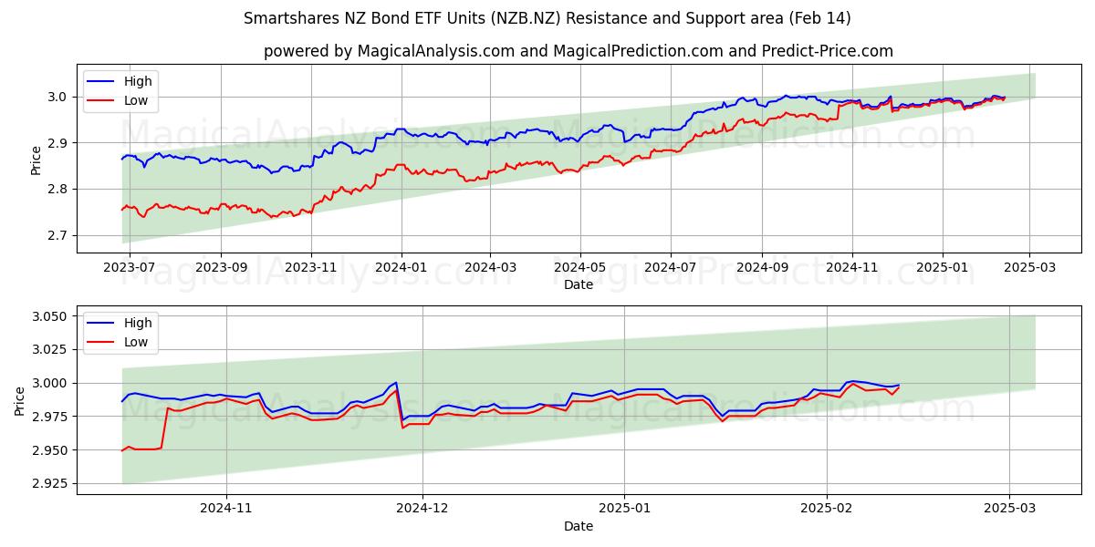  Smartshares NZ Bond ETF Units (NZB.NZ) Support and Resistance area (04 Feb) 