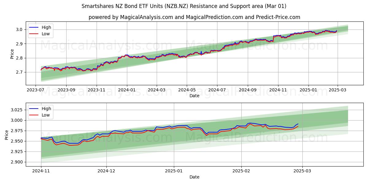  Smartshares NZ Bond ETF Units (NZB.NZ) Support and Resistance area (01 Mar) 