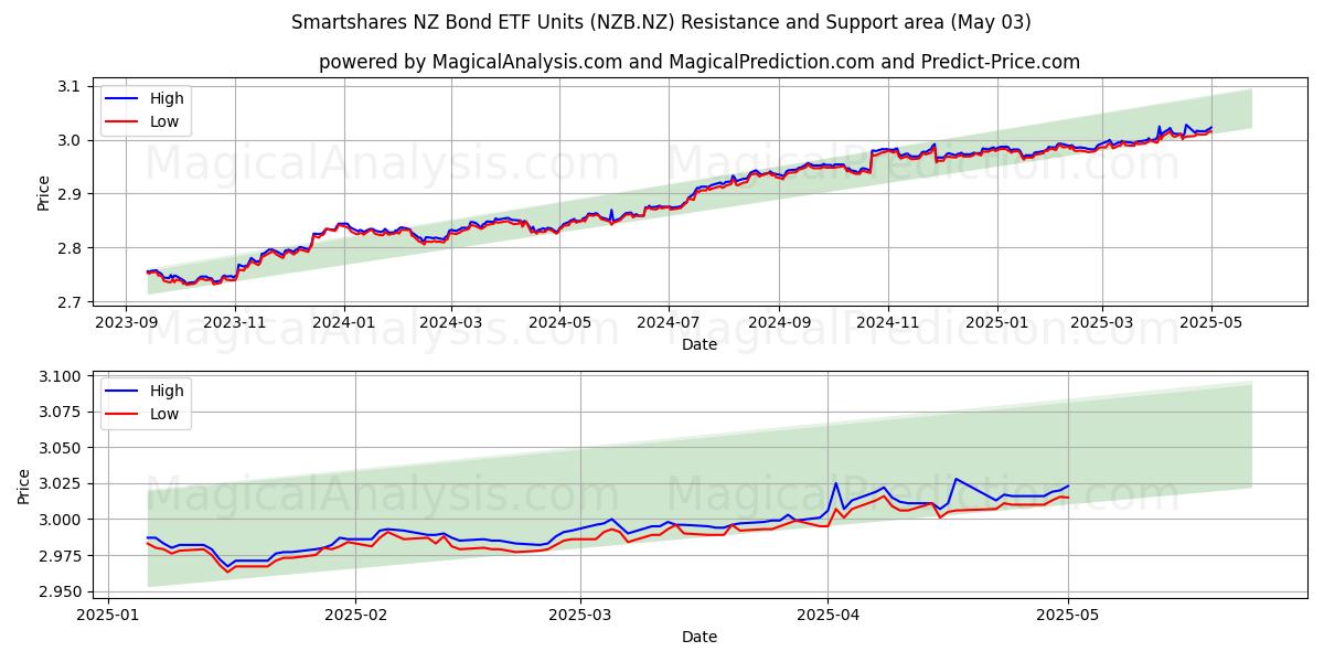 Smartshares NZ Bond ETF Units (NZB.NZ) Support and Resistance area (03 May) Smartshares NZ Bond ETF Units (NZB.NZ) Support and Resistance area (03 May)