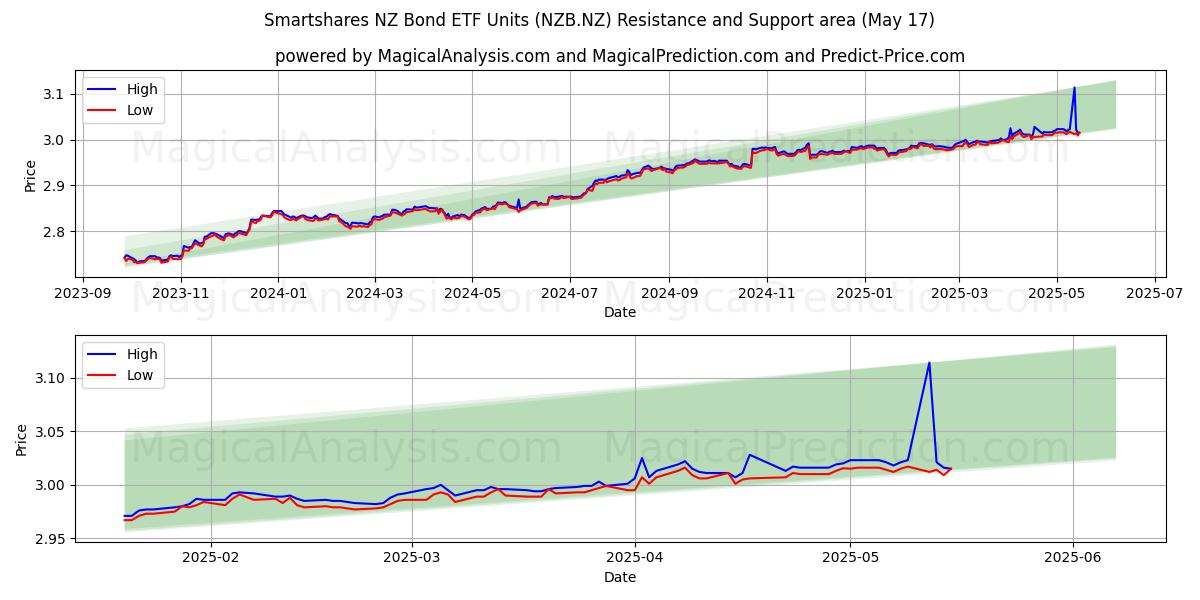  Smartshares NZ Bond ETF Units (NZB.NZ) Support and Resistance area (17 May) 