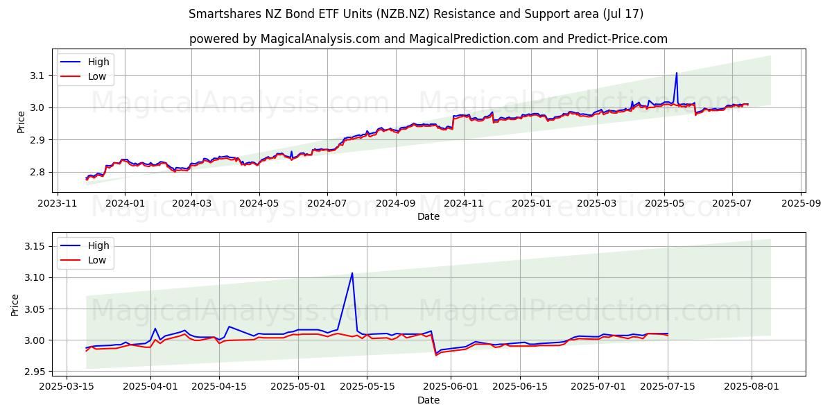  Smartshares NZ Bond ETF Units (NZB.NZ) Support and Resistance area (16 Jul) 