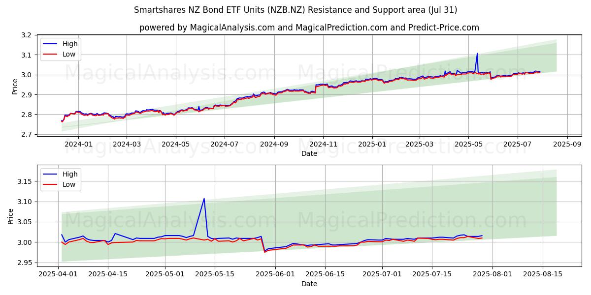  Smartshares NZ Bond ETF Units (NZB.NZ) Support and Resistance area (30 Jul) 