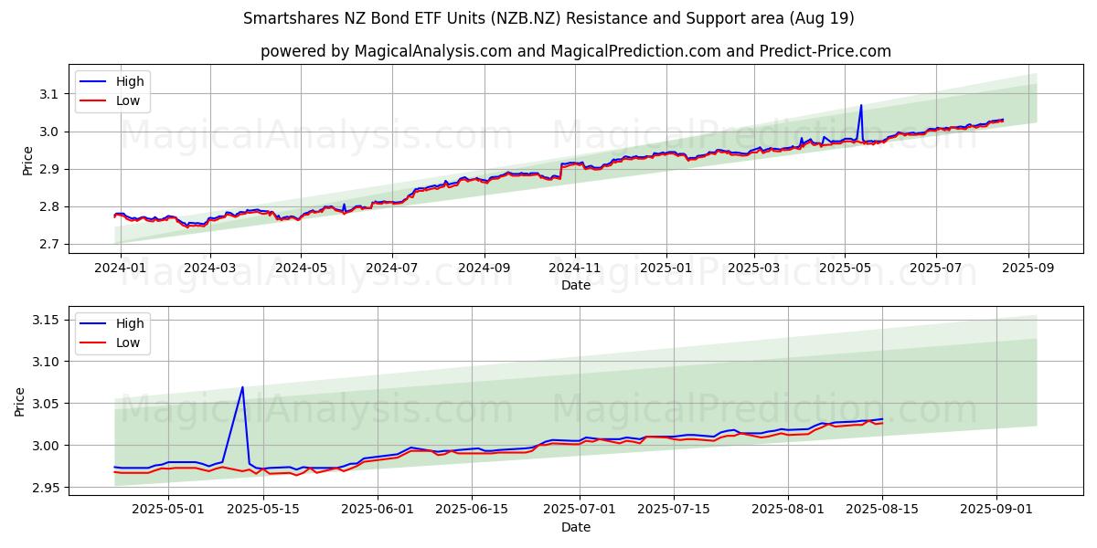  Smartshares NZ Bond ETF Units (NZB.NZ) Support and Resistance area (18 Aug) 
