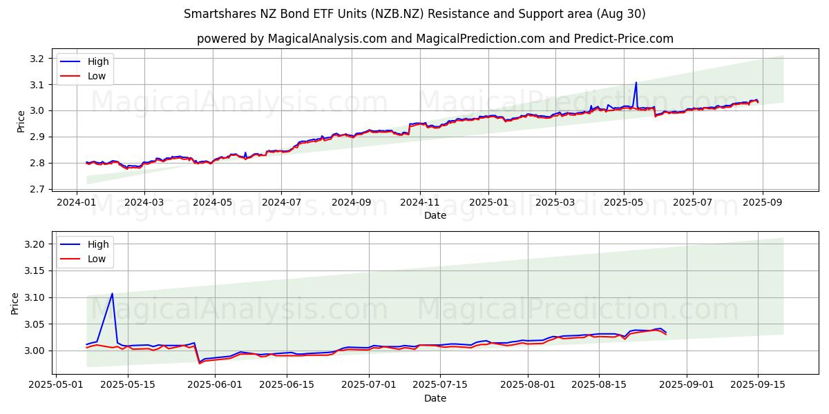  Smartshares NZ Bond ETF Units (NZB.NZ) Support and Resistance area (28 Aug) 