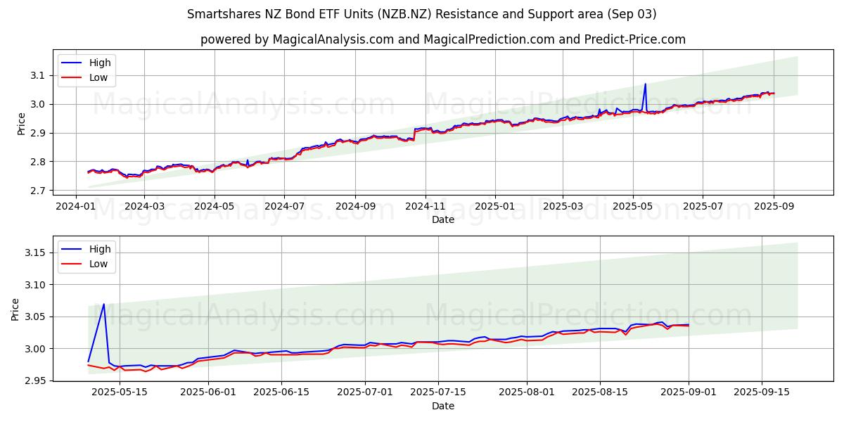  Smartshares NZ Bond ETF Units (NZB.NZ) Support and Resistance area (29 Aug) 