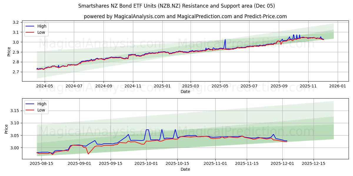  Smartshares NZ Bond ETF Units (NZB.NZ) Support and Resistance area (04 Dec) 