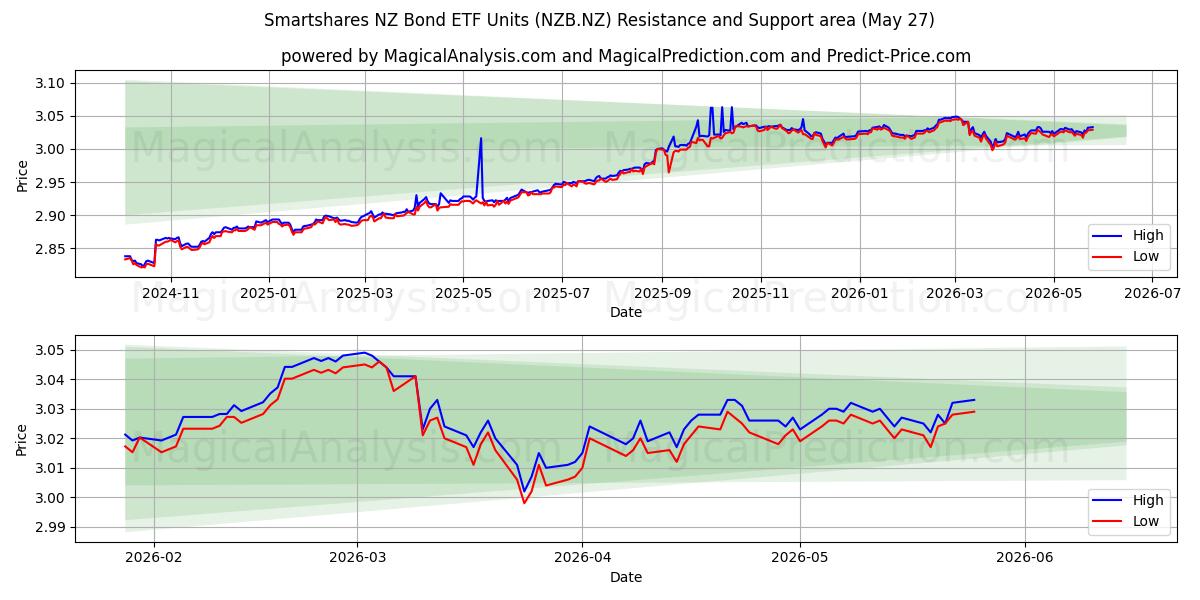  Smartshares NZ Bond ETF Units (NZB.NZ) Support and Resistance area (26 May) 