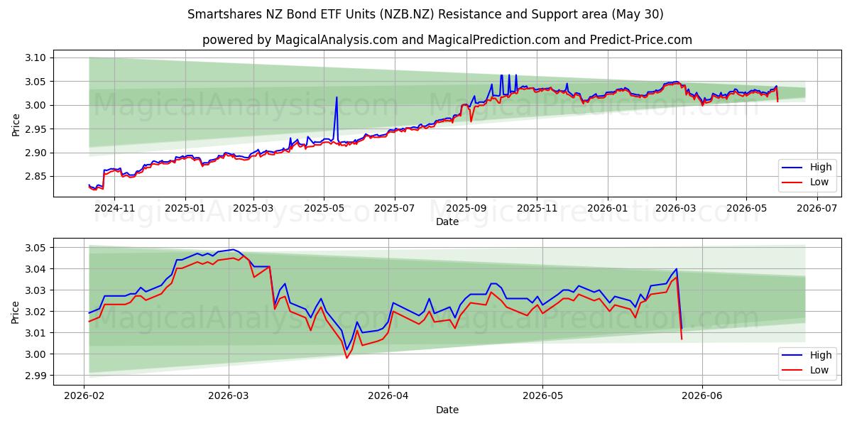  Smartshares NZ Bond ETF Units (NZB.NZ) Support and Resistance area (29 May) 