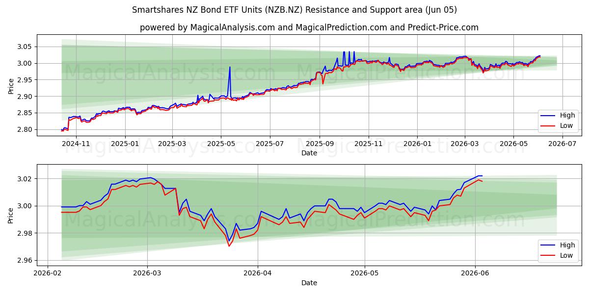  Smartshares NZ Bond ETF Units (NZB.NZ) Support and Resistance area (03 Jun) 
